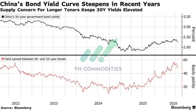 Trung Quốc ph&aacute;t h&agrave;nh 85 tỷ NDT tr&aacute;i phiếu đặc biệt kỳ hạn 30 năm v&agrave;o 24/4